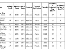 Selamat! Universitas Muhammadiyah Palopo Perguruan Tinggi Terbaik Kedua di LLDIKTI IX Versi AD Scientific Index